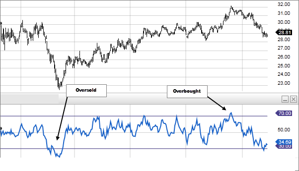 RSI OVERBOUGHT OVERSOLD