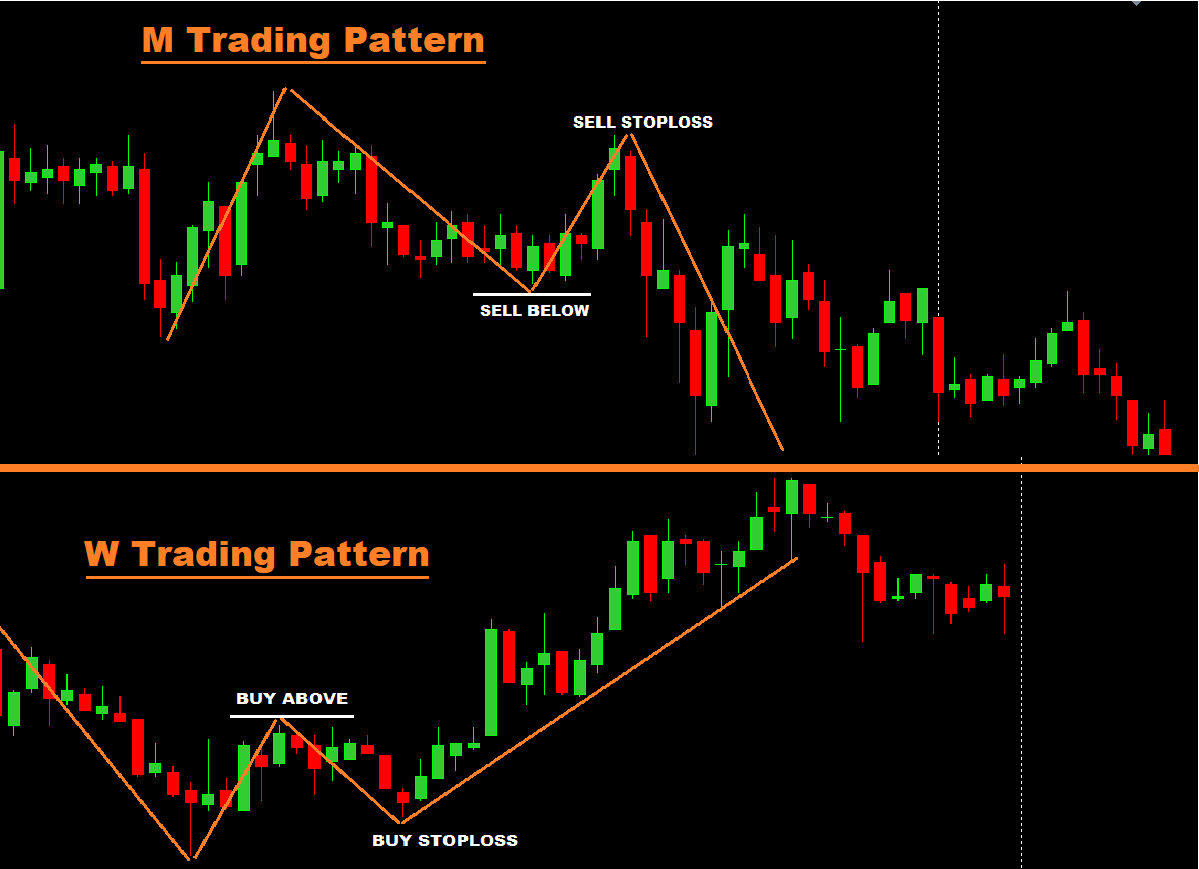 M and W Trading pattern in Tamil